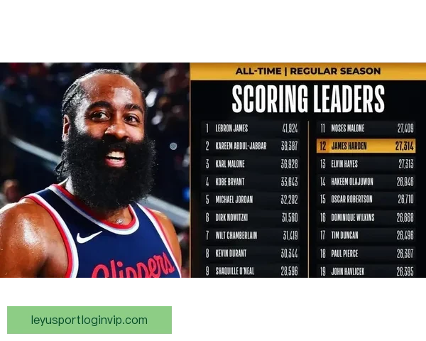 哈登生涯单场30分再创新高344次 超越贝勒升至历史第十二位